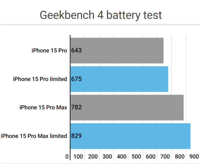 灵寿apple维修站iPhone15Pro的ProMotion高刷功能耗电吗