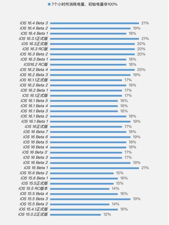 灵寿苹果手机维修分享iOS 16.4 Beta 3续航跑分等测试结果汇总 