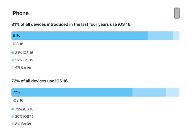 灵寿苹果手机维修分享iOS 16 / iPadOS 16 安装率 