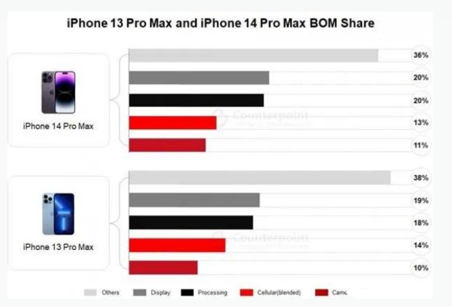 灵寿苹果手机维修分享iPhone 14 Pro的成本和利润 