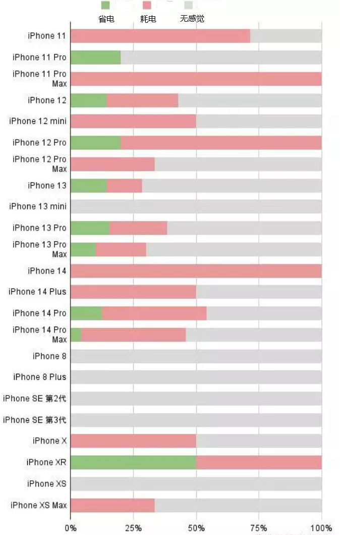 灵寿苹果手机维修分享iOS16.2太耗电怎么办？iOS16.2续航不好可以降级吗？ 