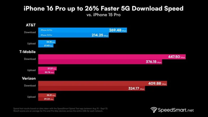 灵寿苹果手机维修分享iPhone 16 Pro 系列的 5G 速度 