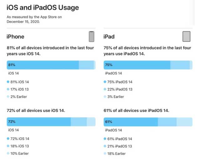灵寿苹果手机维修分享有多少用户更新了 iOS 14 
