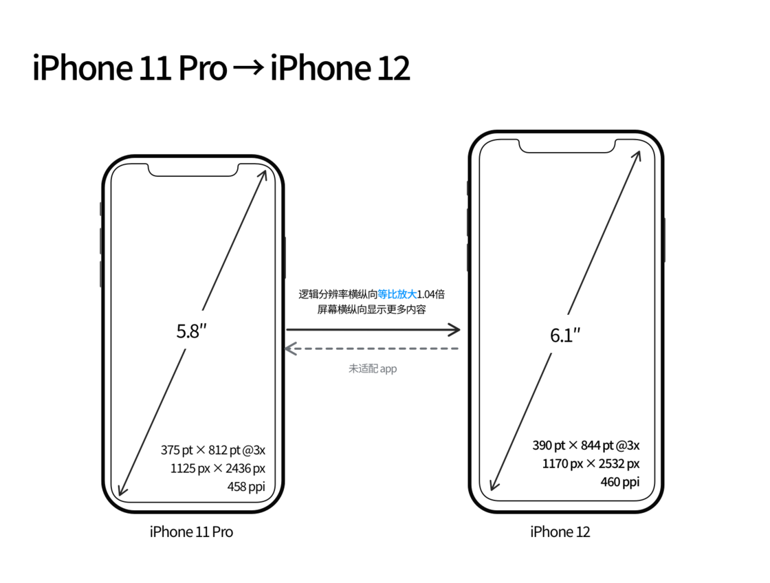 灵寿苹果手机维修分享iPhone 12 mini 和 iPhone 12 Pro 的尺寸变化会改变显示内容吗 